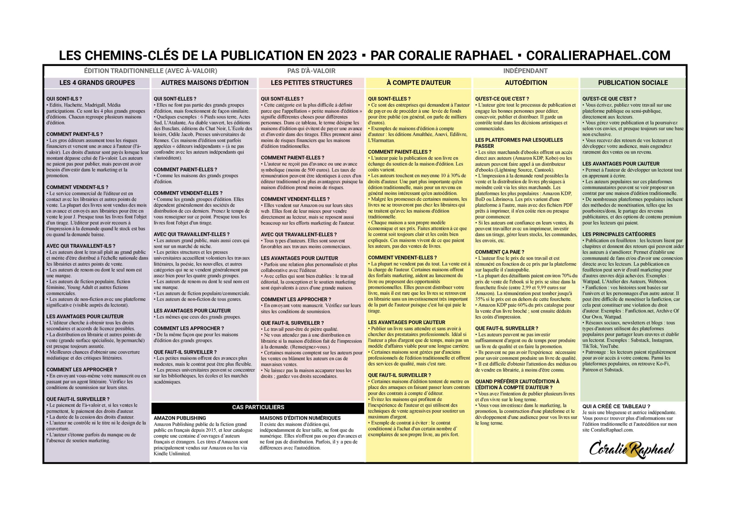 Chemins-clés de la publication en 2023